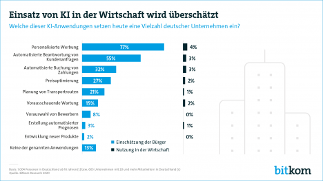 KI: Erwartete Nutzung liegt weit über der realen -